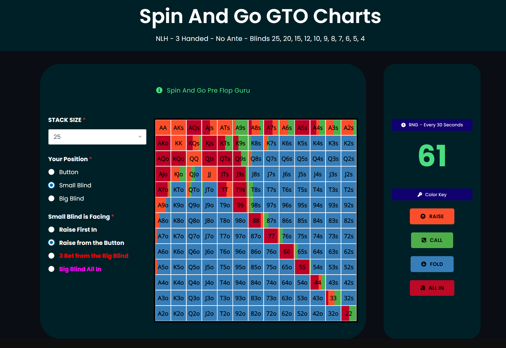 Spin & Go Preflop