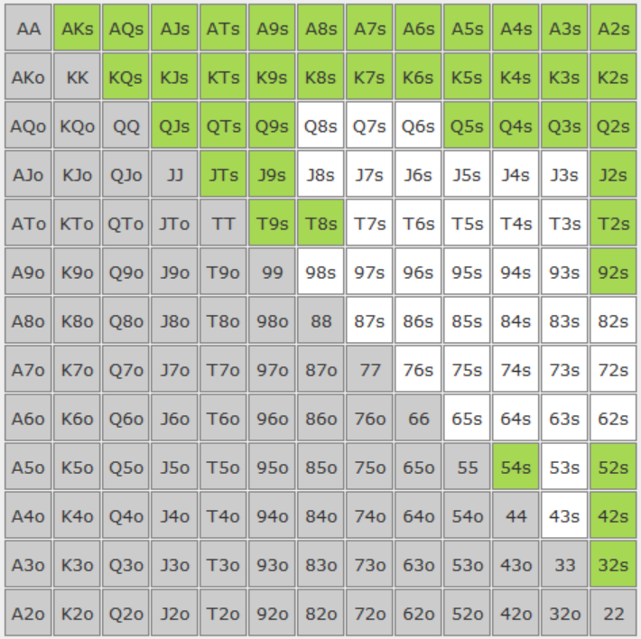 A2s | GTO POKER CHARTS