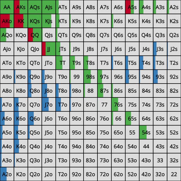 6 Max Cash A Table - GTO POKER CHARTS