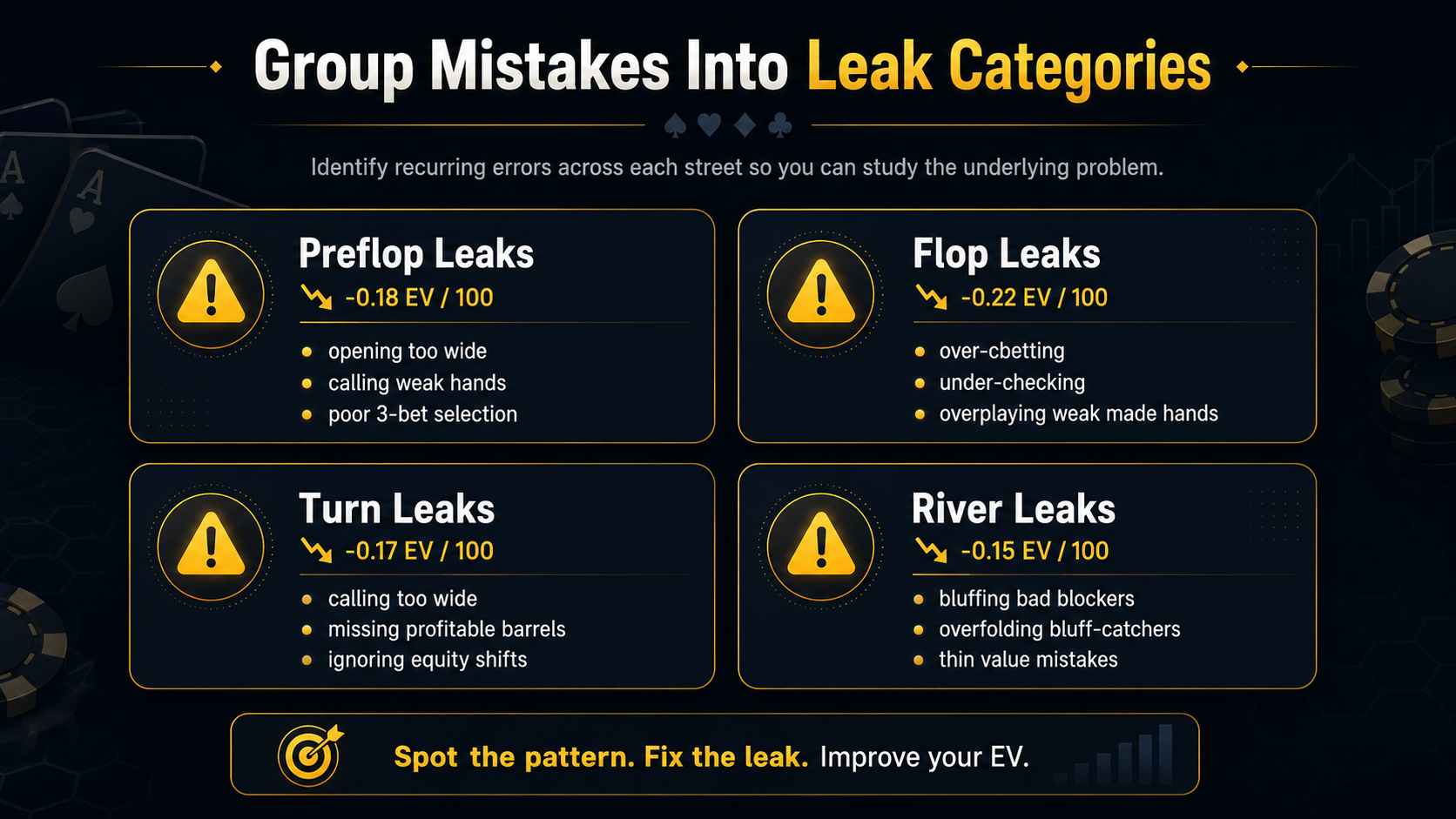 Group poker mistakes into leak categories including preflop, flop, turn, and river leaks